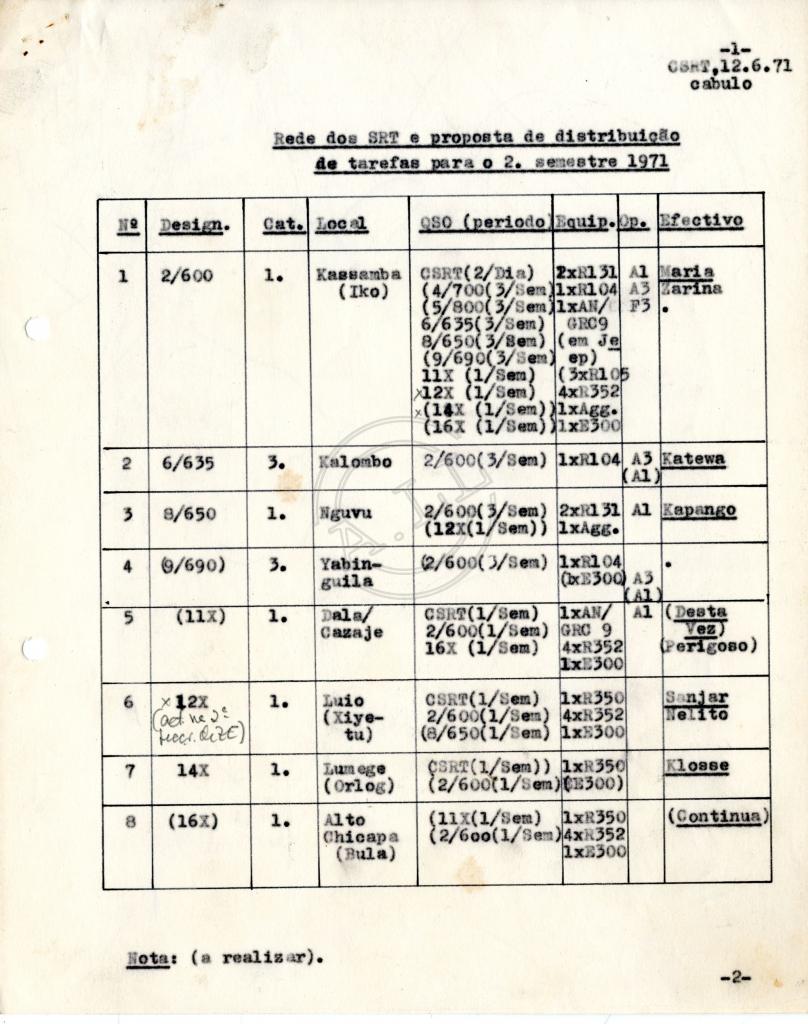 «Rede dos SRT e proposta de distribuição de tarefas para o 2º semestre 1971», de Cabulo